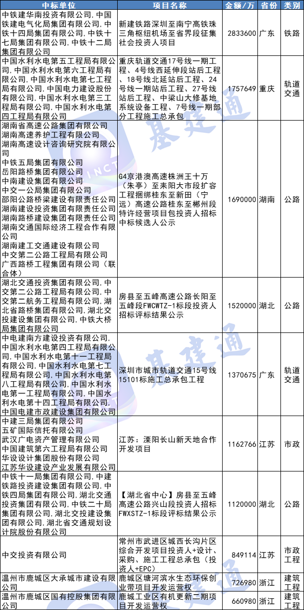 667个大项目发榜：9月中标8284亿，中铁十二局等多家建企拿大单！