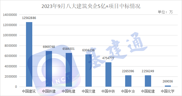 667个大项目发榜：9月中标8284亿，中铁十二局等多家建企拿大单！