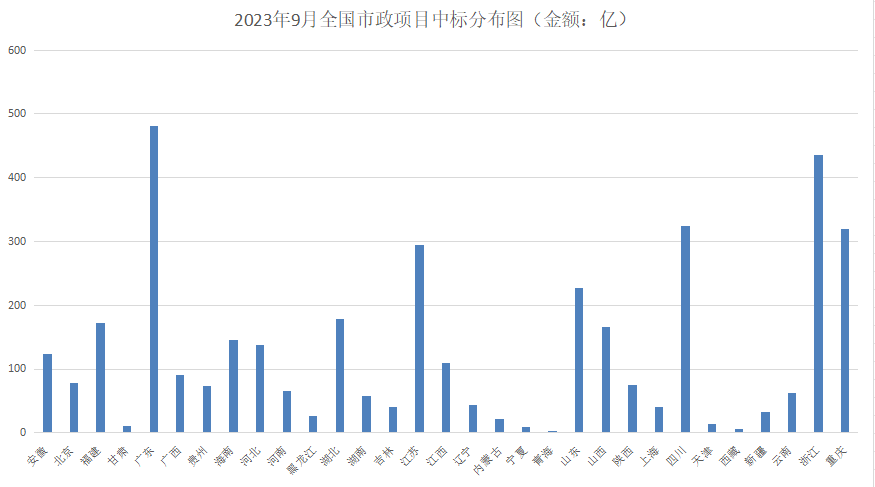 6056亿市政项目中标：中国电建超级联合体斩获最大单