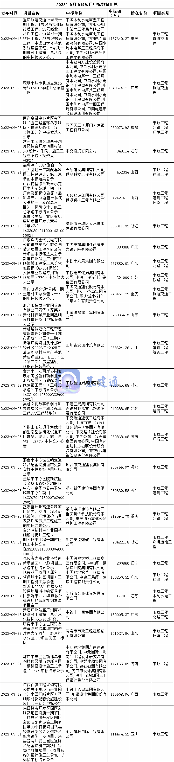 6056亿市政项目中标：中国电建超级联合体斩获最大单