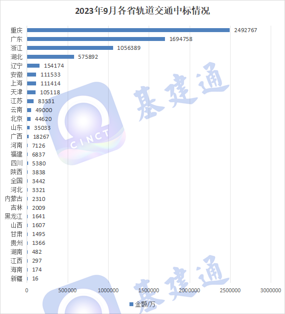 657亿轨道交通放榜：水电四/七局等企业中标！