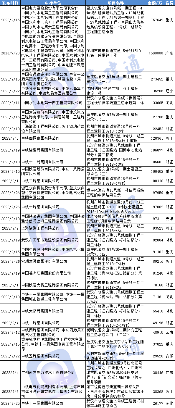 657亿轨道交通放榜：水电四/七局等企业中标！