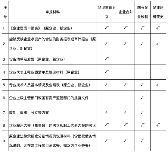 住建部：资质证书有效期于年底前届满的，即日起申请延续！届满后申请不予受理！