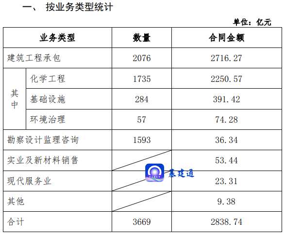 这家建筑央企大爆发：斩获2838亿大单！