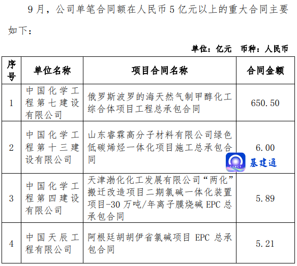 这家建筑央企大爆发：斩获2838亿大单！