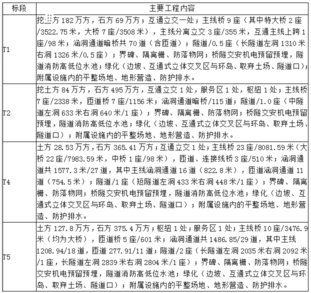 84亿！中交二公局等8家建企拿单