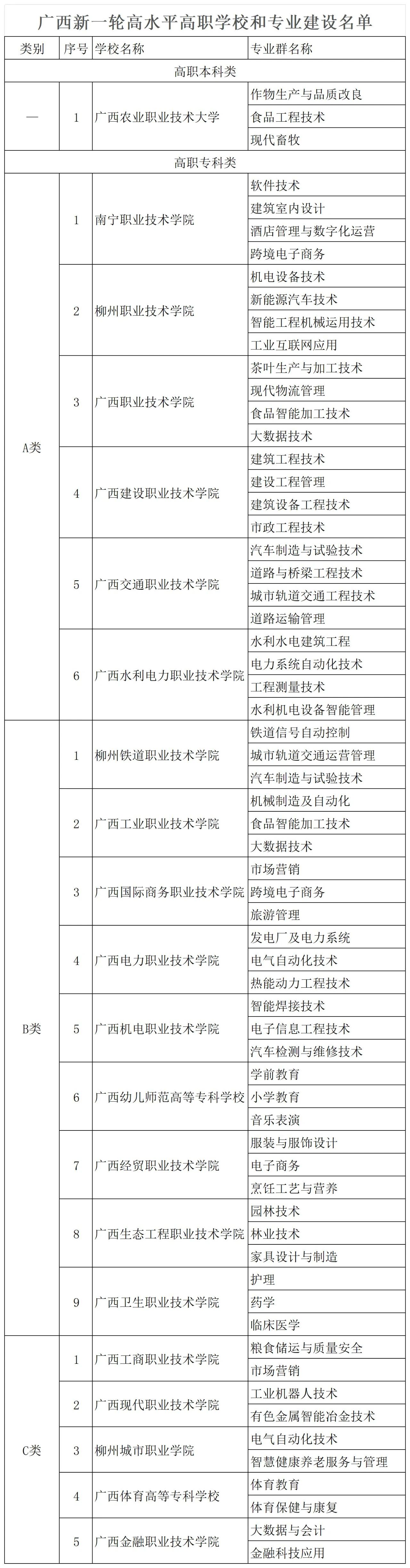 自治区教育厅 自治区财政厅关于公布广西新一轮高水平高职学校和专业建设名单的通知