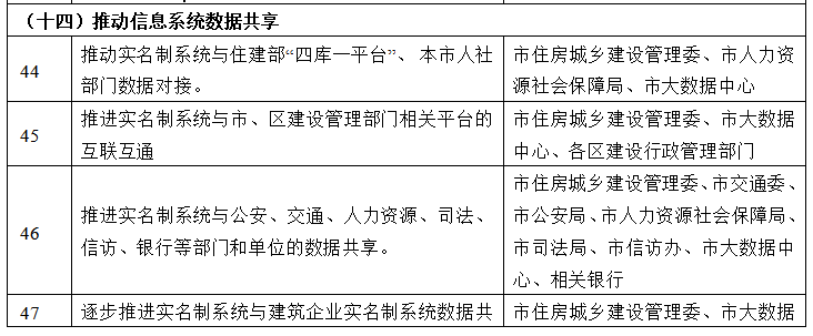 “一证多挂”“人证分离”凉凉！住建委：与四库一平台、人社部门数据对接，核查执业人员“挂证”