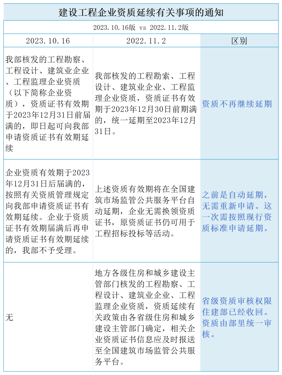 住建部新通知：一二建证书需求量或大增！