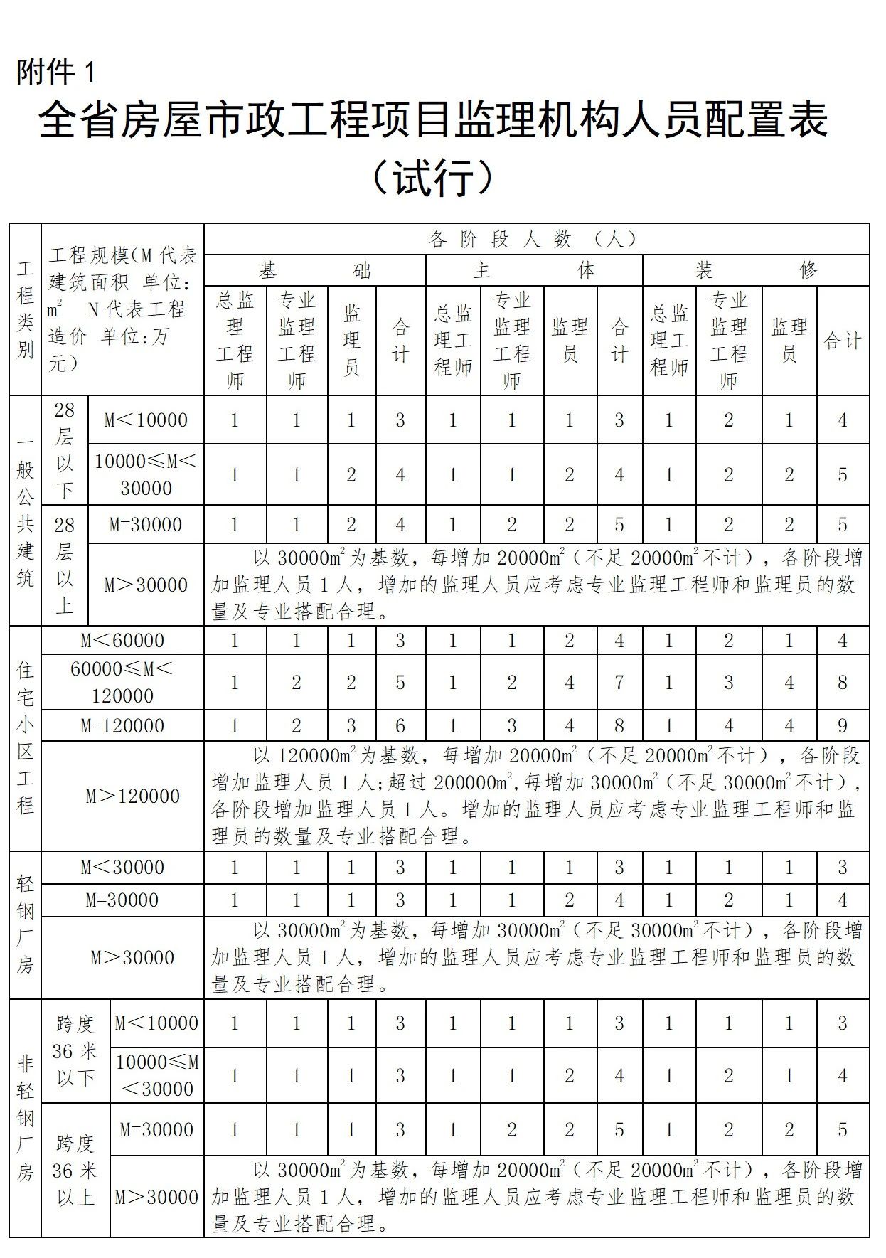 11月6日起，对所有在建工程项目监理人员配备、在岗时间进行拉网式排查