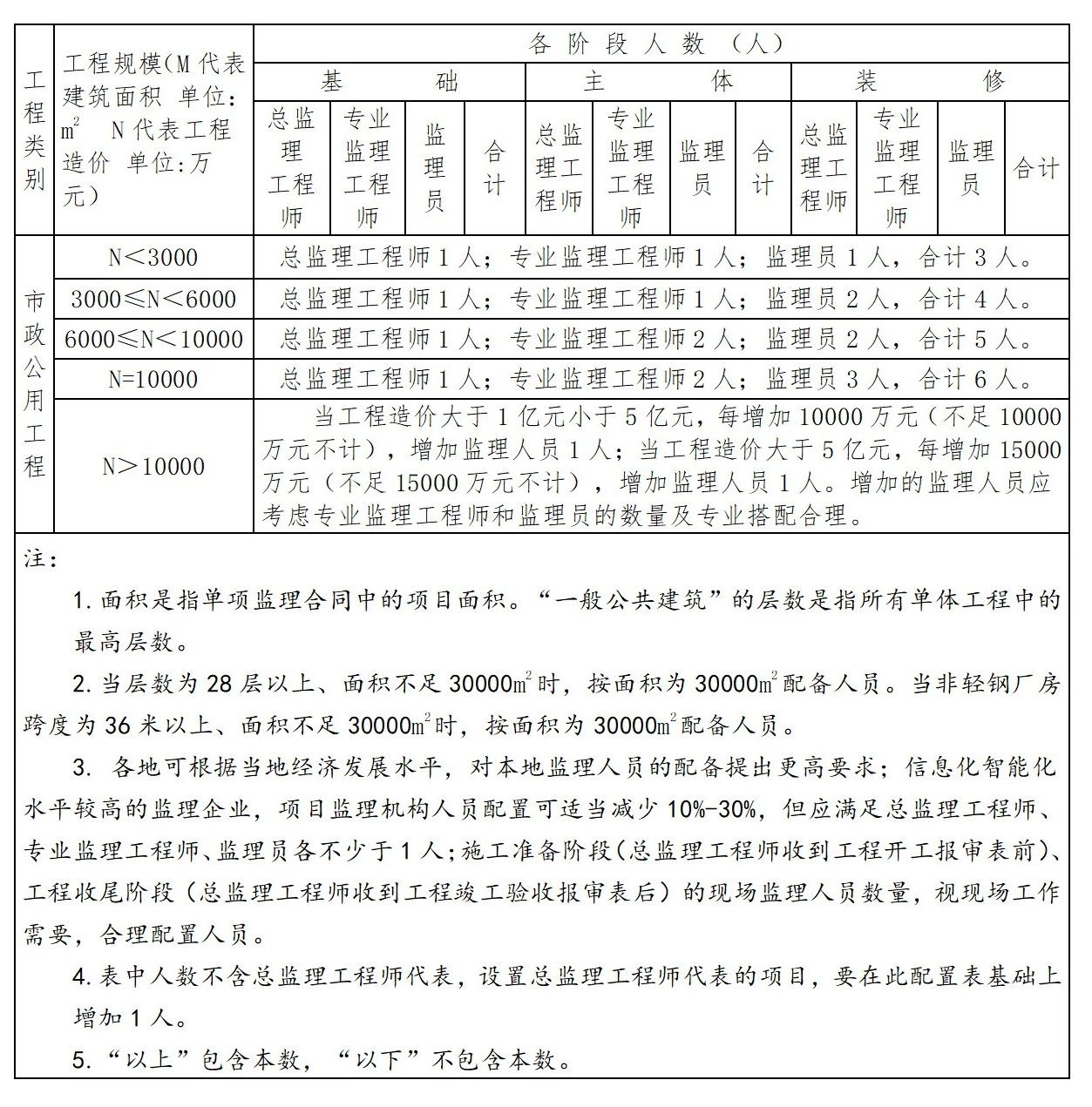 11月6日起，对所有在建工程项目监理人员配备、在岗时间进行拉网式排查