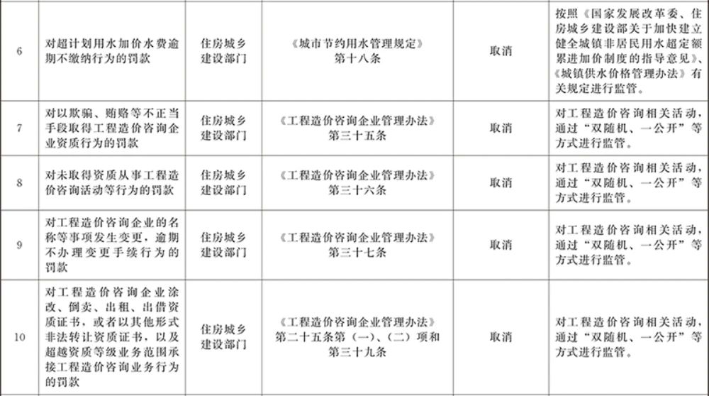 取消多项工程建设领域罚款事项！国务院发文取消和调整一批罚款事项！