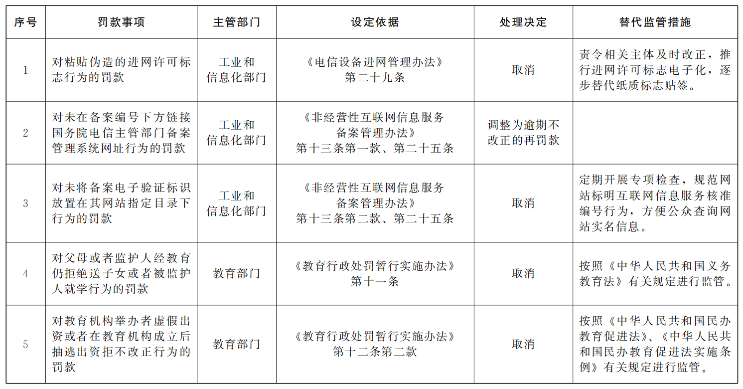 取消多项工程建设领域罚款事项！国务院发文取消和调整一批罚款事项！