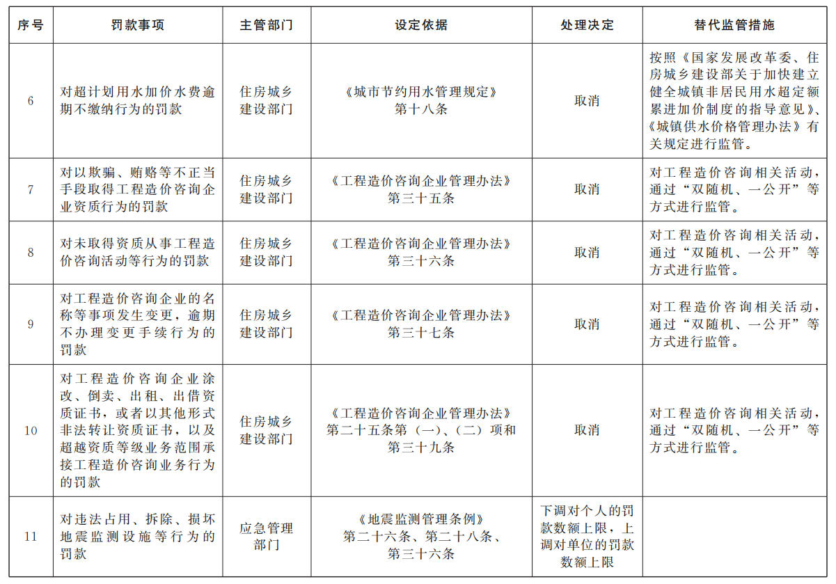 取消多项工程建设领域罚款事项！国务院发文取消和调整一批罚款事项！