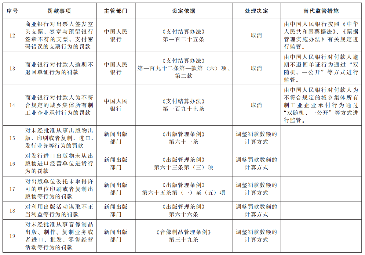 取消多项工程建设领域罚款事项！国务院发文取消和调整一批罚款事项！