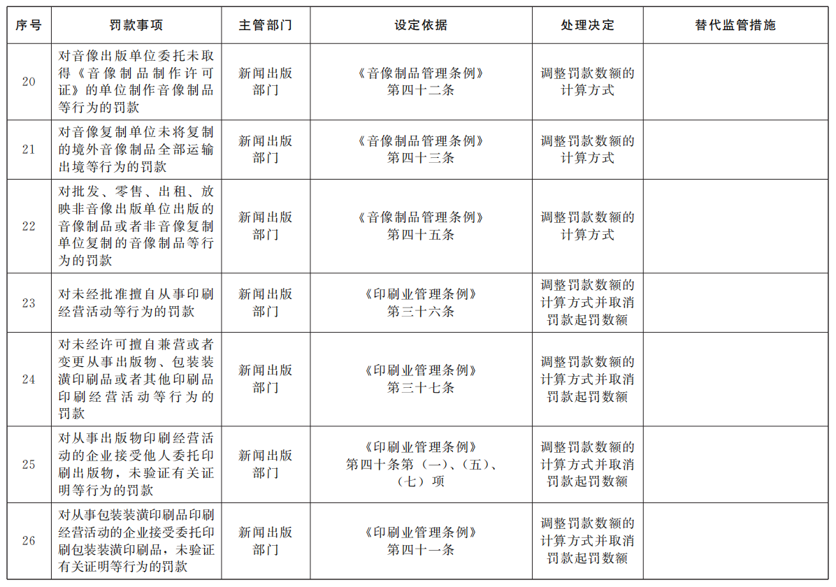 取消多项工程建设领域罚款事项！国务院发文取消和调整一批罚款事项！