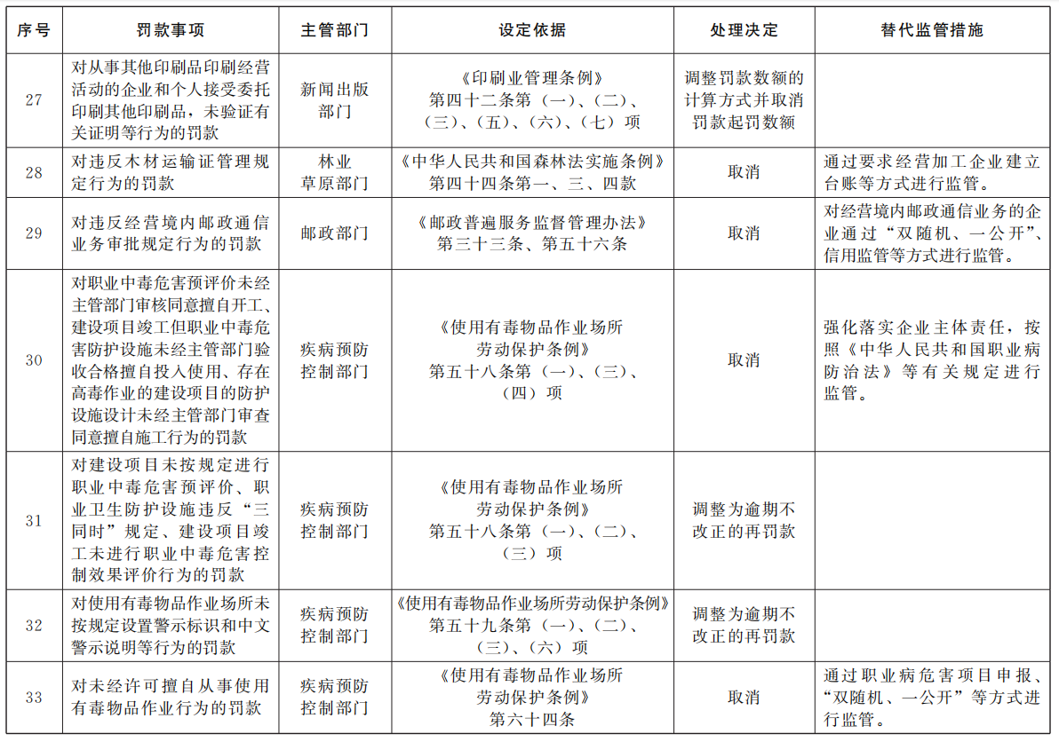 取消多项工程建设领域罚款事项！国务院发文取消和调整一批罚款事项！