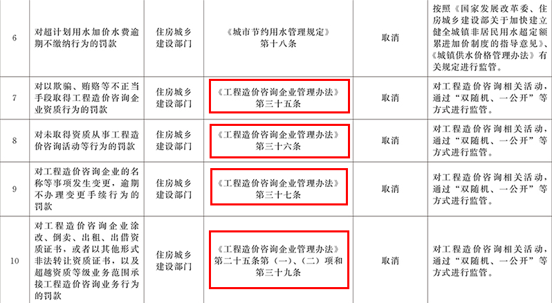 造价资质取消后，国务院取消《工程造价咨询企业管理办法》部分条款！