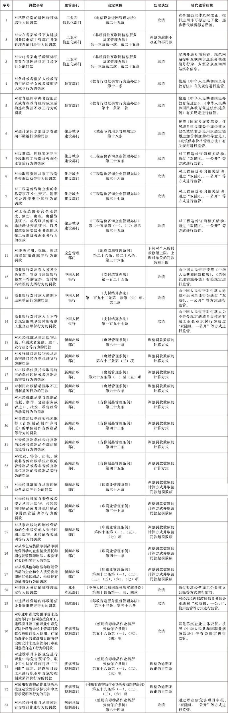 造价资质取消后，国务院取消《工程造价咨询企业管理办法》部分条款！