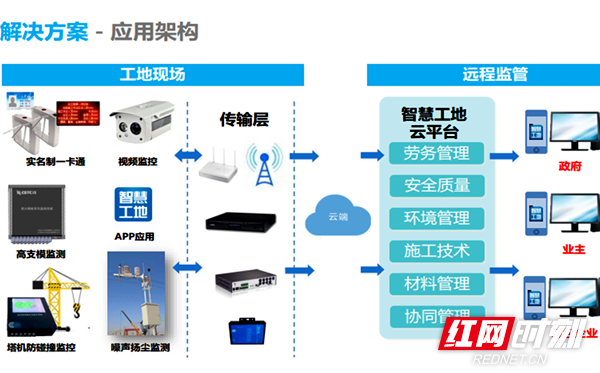 长沙天心经济开发区：智慧工地：大数据赋能让工程管理不再“伤脑筋”