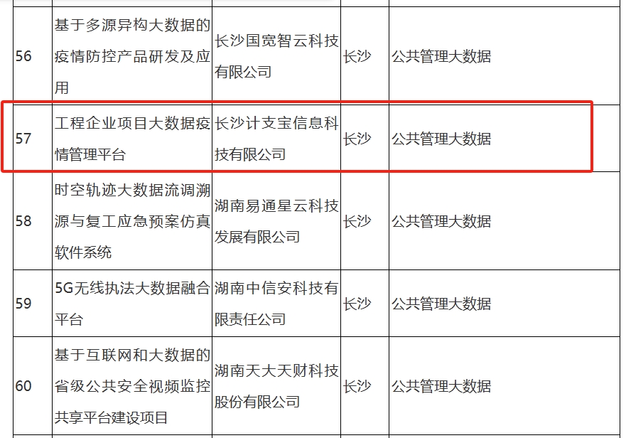 桃江县人民政府：省工信厅《关于公布2020年湖南省大数据和区块链产业发展重点项目的通知》