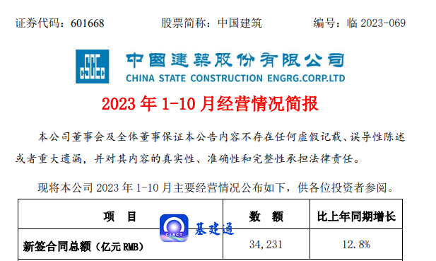 中国建筑斩获34231亿元，建筑业务突破3万亿！