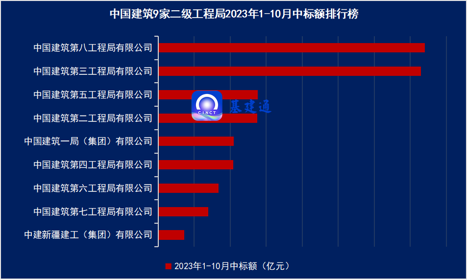 中国建筑斩获34231亿元，建筑业务突破3万亿！