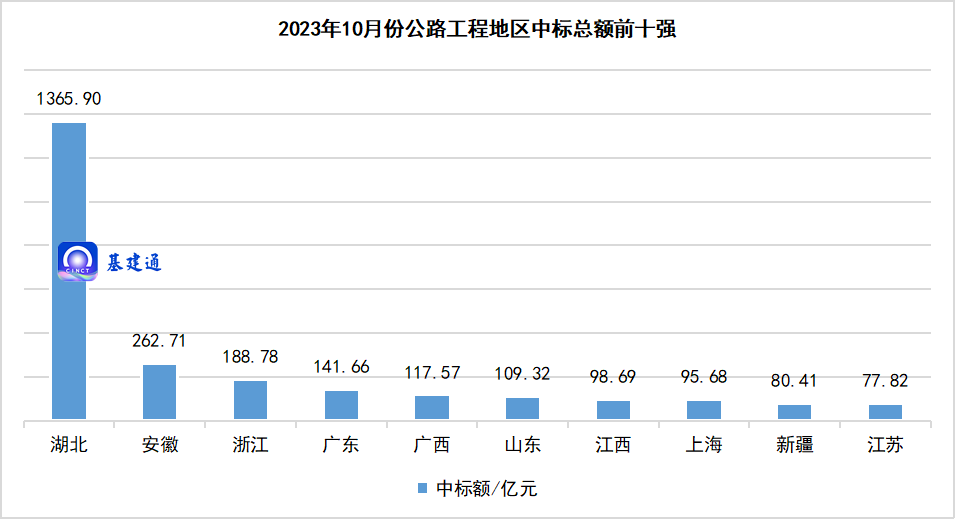 超2900亿公路中标：中交二公局领衔央企二级工程局斩大单！