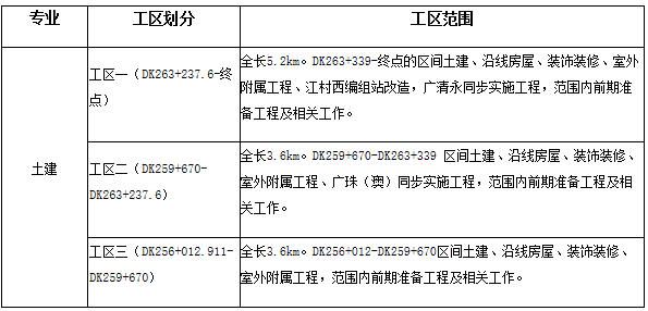 总投资超550亿：上海/广东/山东等大项目招标