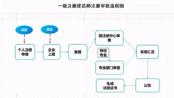 一建注册可以撤回了？建造师权益再升级！