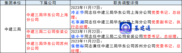 中铁高新工业、中交二航院等央企子公司干部任免！