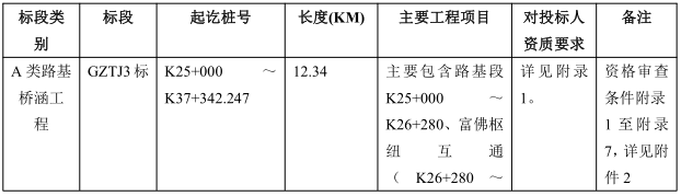 大项目招标：283亿铁路+92亿高速公路+15亿房建工程