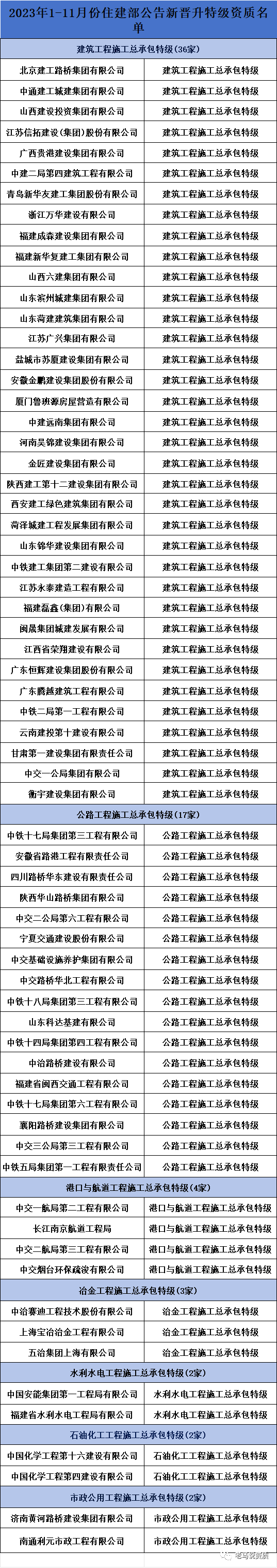 全国建筑业特级企业全名单【2023最新版】