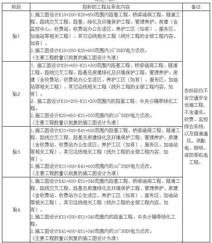 74亿公路发标：中国交建成大赢家！