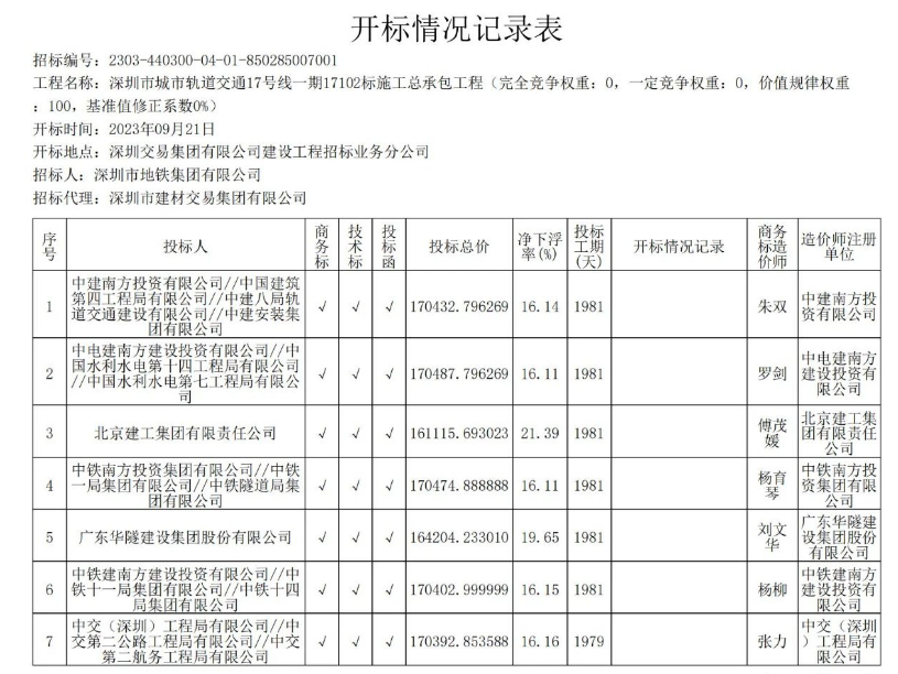 222亿深圳地铁大单发榜：中国交建、中国铁建突出重围！