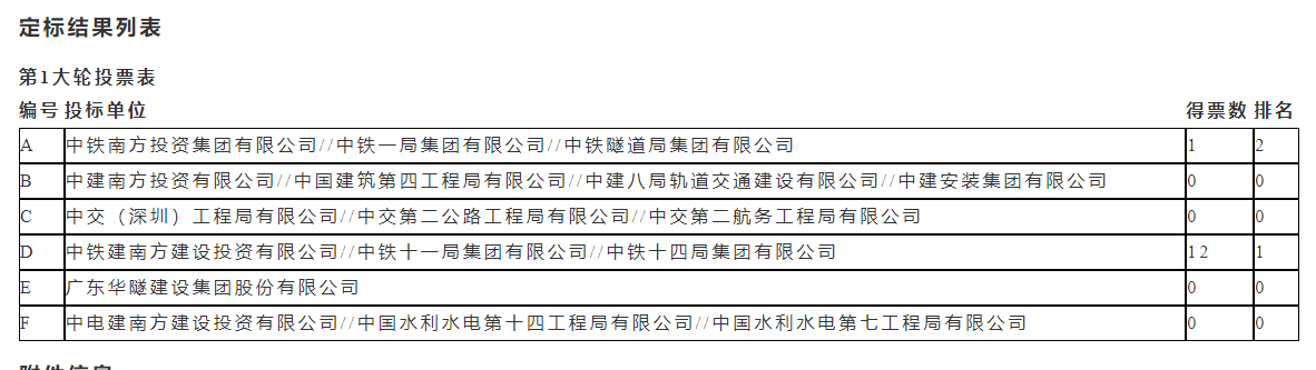 222亿深圳地铁大单发榜：中国交建、中国铁建突出重围！