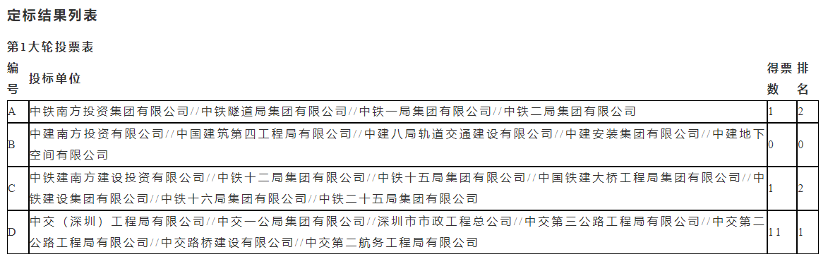 222亿深圳地铁大单发榜：中国交建、中国铁建突出重围！