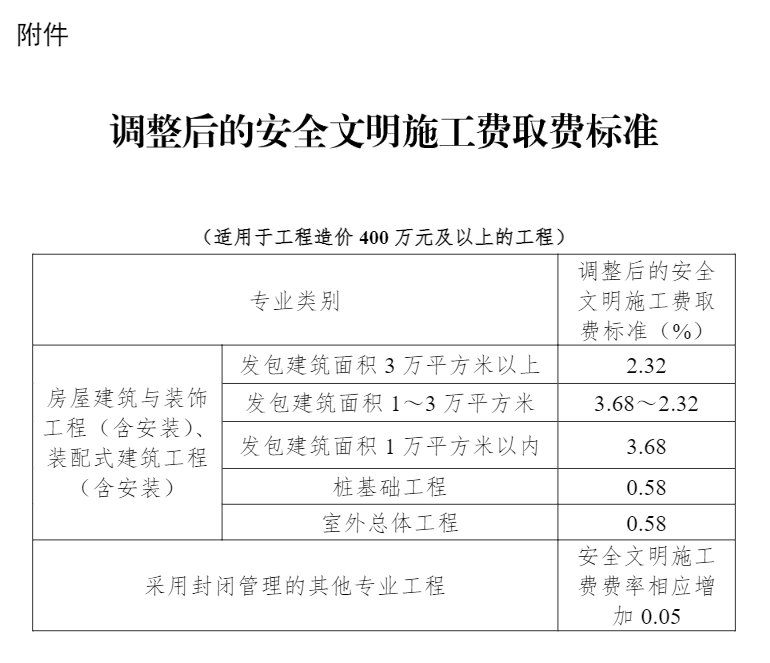 住建厅：自2024年1月1日起，400万元及以上工程按本通知实施！