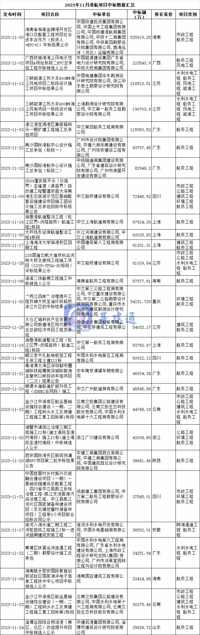 389亿港航项目中标：中国铁建斩获最大单！