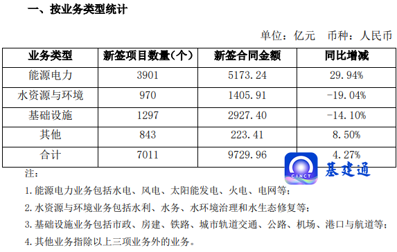 中国电建经营业绩创新高，斩获9729亿大单！