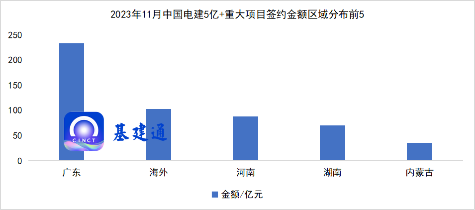 中国电建经营业绩创新高，斩获9729亿大单！