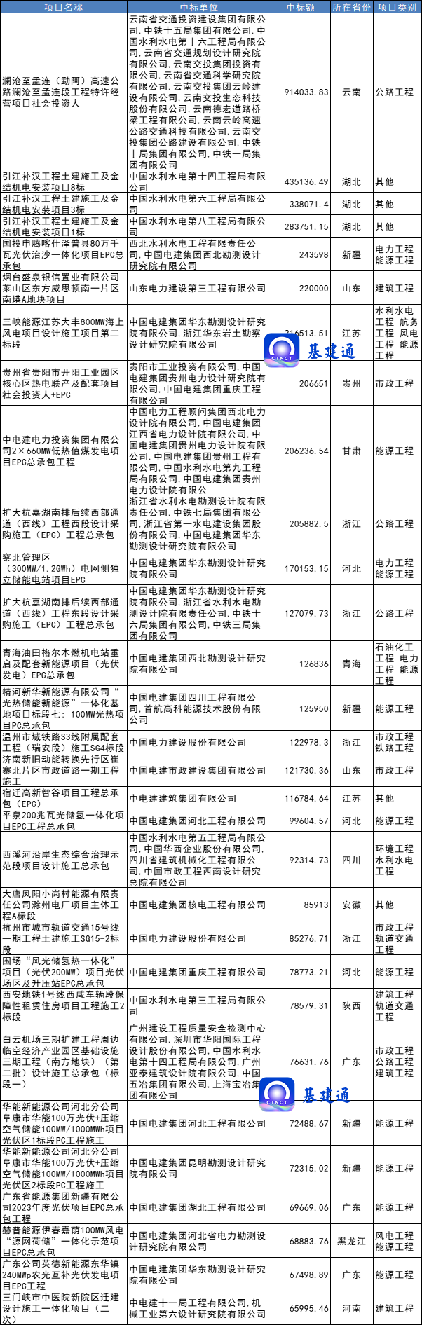 中国电建经营业绩创新高，斩获9729亿大单！