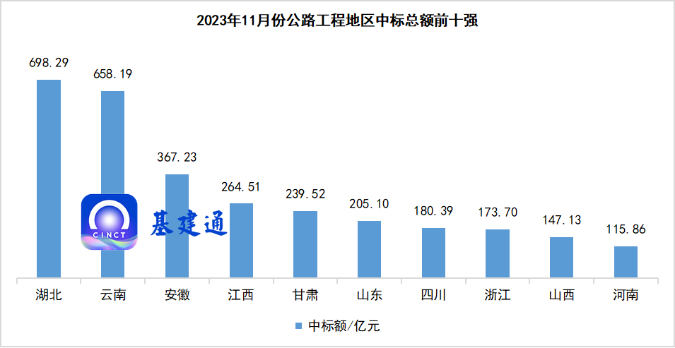 约3700亿公路中标，中交一公局等中大单！