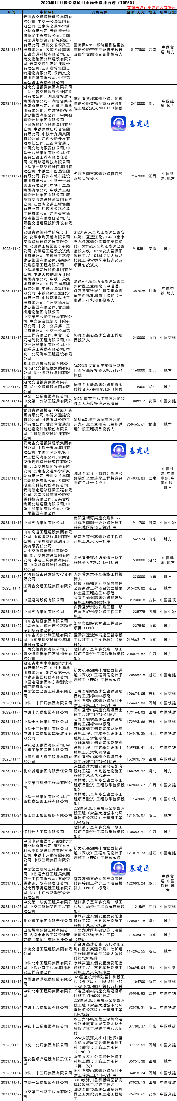 约3700亿公路中标，中交一公局等中大单！