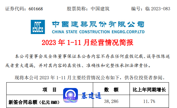 38286亿元：中建集团年度业绩目标完成率超90%，中建三局中大标！