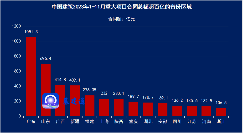 38286亿元：中建集团年度业绩目标完成率超90%，中建三局中大标！