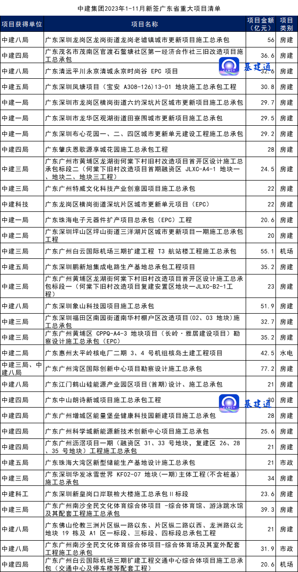 38286亿元：中建集团年度业绩目标完成率超90%，中建三局中大标！