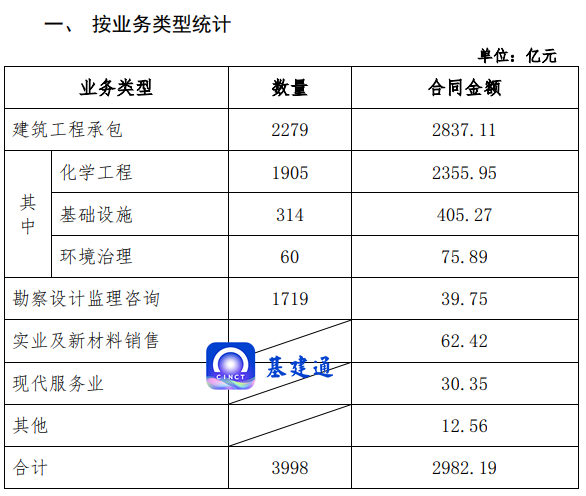 这家建筑央企年度经营业绩目标已完成99.4%！