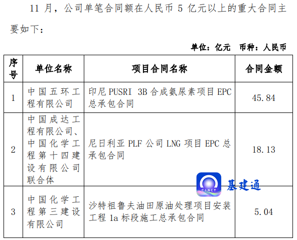 这家建筑央企年度经营业绩目标已完成99.4%！