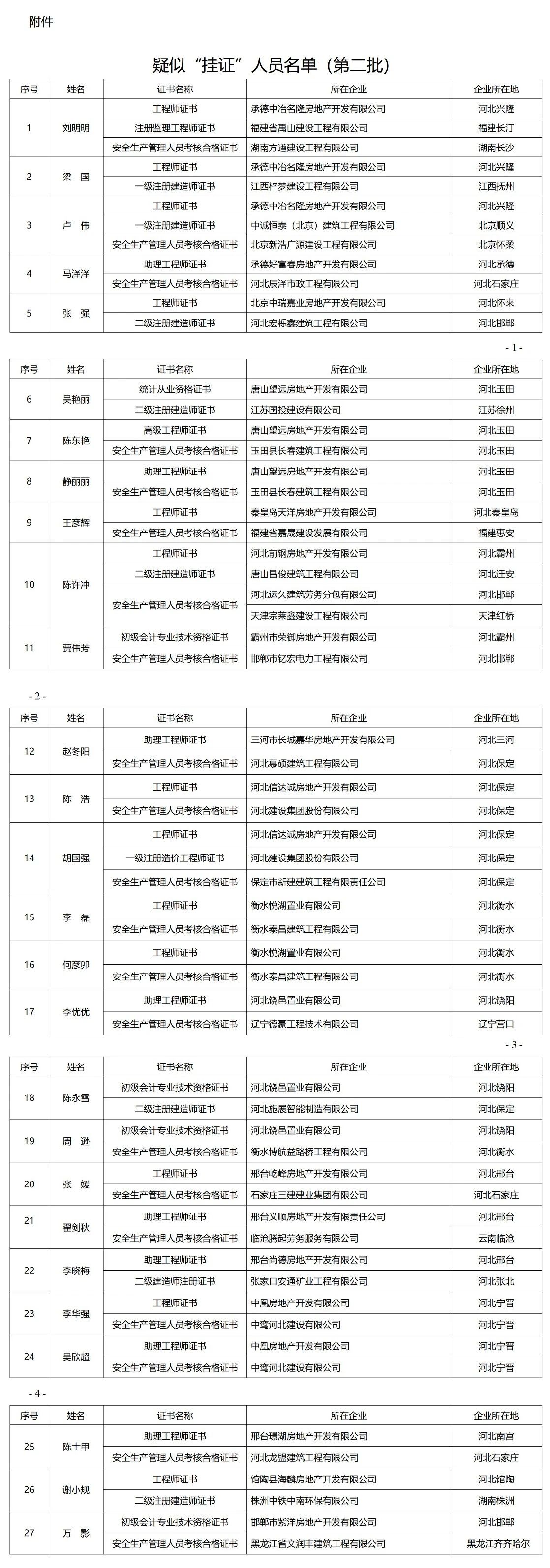 住建部通报2人“挂证”！住建厅曝光27人疑似“挂证”！